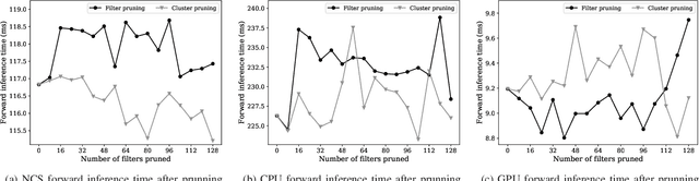Figure 3 for Cluster Pruning: An Efficient Filter Pruning Method for Edge AI Vision Applications