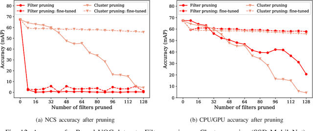 Figure 4 for Cluster Pruning: An Efficient Filter Pruning Method for Edge AI Vision Applications