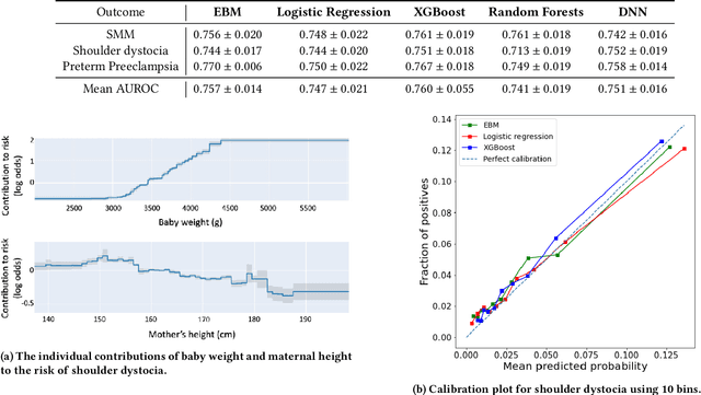 Figure 1 for Using Interpretable Machine Learning to Predict Maternal and Fetal Outcomes