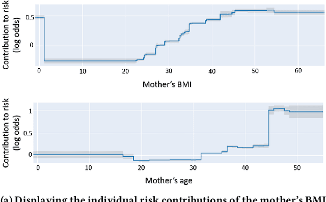 Figure 3 for Using Interpretable Machine Learning to Predict Maternal and Fetal Outcomes