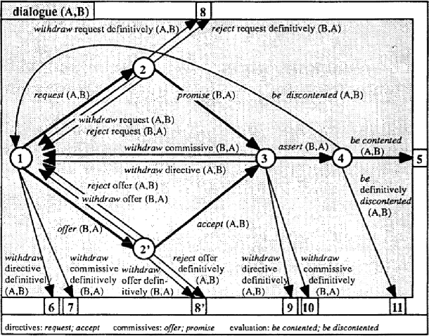 Figure 1 for QRFA: A Data-Driven Model of Information-Seeking Dialogues