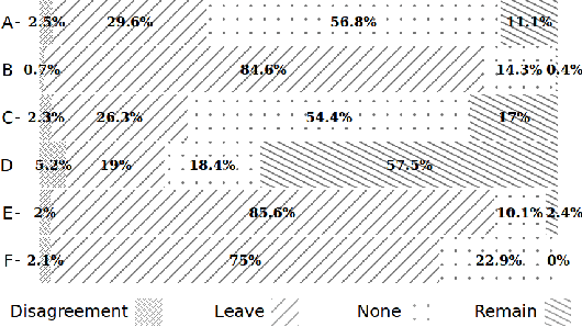 Figure 3 for #Brexit: Leave or Remain? The Role of User's Community and Diachronic Evolution on Stance Detection