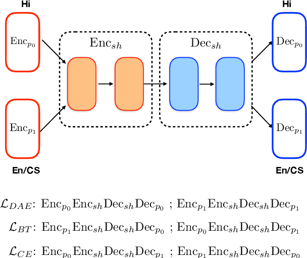 Figure 1 for From Machine Translation to Code-Switching: Generating High-Quality Code-Switched Text