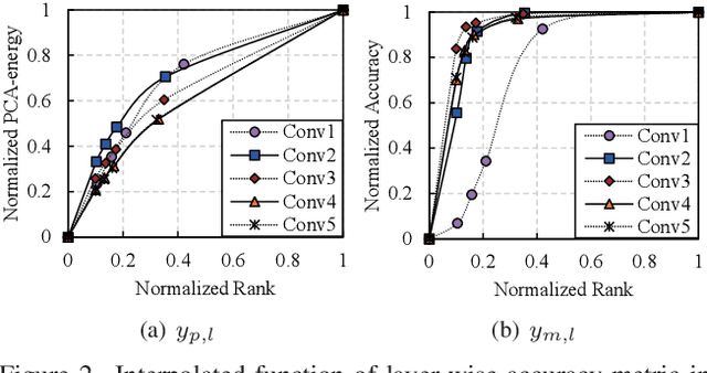 Figure 3 for A Framework for Fast and Efficient Neural Network Compression