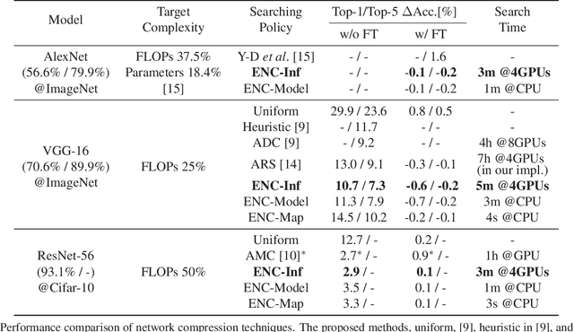 Figure 2 for A Framework for Fast and Efficient Neural Network Compression