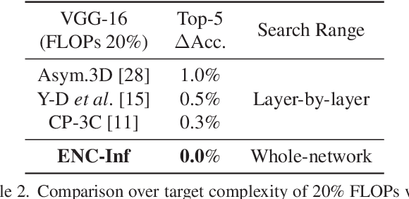 Figure 4 for A Framework for Fast and Efficient Neural Network Compression