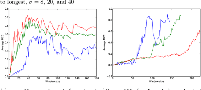Figure 4 for Handling oversampling in dynamic networks using link prediction
