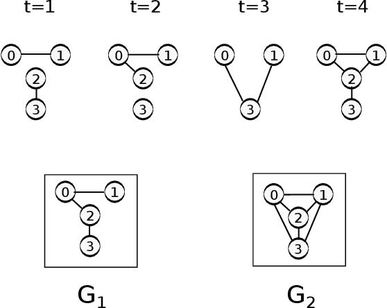Figure 1 for Handling oversampling in dynamic networks using link prediction
