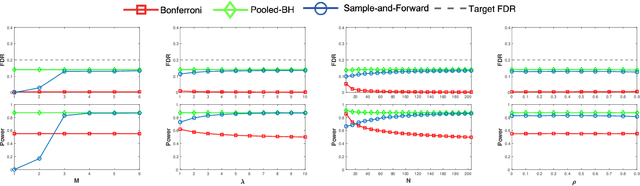 Figure 1 for Sample-and-Forward: Communication-Efficient Control of the False Discovery Rate in Networks