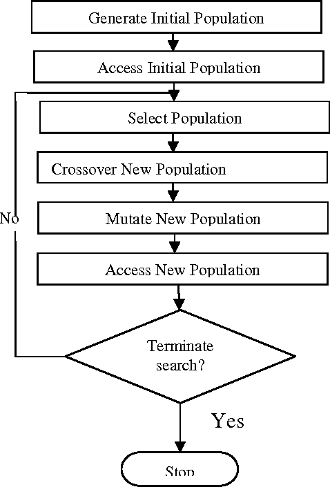 Figure 2 for Genetic Algorithm (GA) in Feature Selection for CRF Based Manipuri Multiword Expression (MWE) Identification