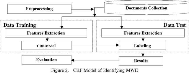 Figure 3 for Genetic Algorithm (GA) in Feature Selection for CRF Based Manipuri Multiword Expression (MWE) Identification