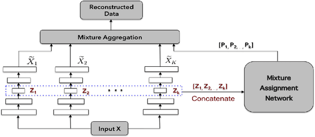 Figure 1 for Deep Unsupervised Clustering Using Mixture of Autoencoders