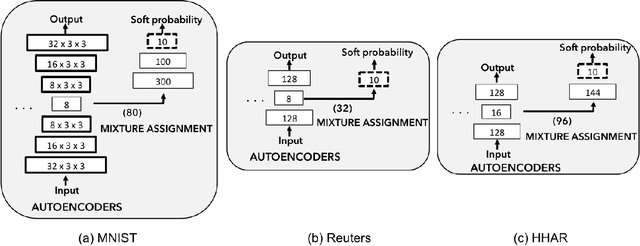 Figure 3 for Deep Unsupervised Clustering Using Mixture of Autoencoders
