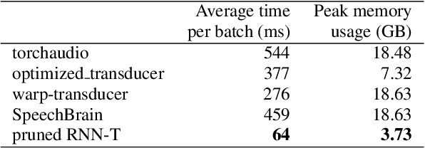 Figure 2 for Pruned RNN-T for fast, memory-efficient ASR training