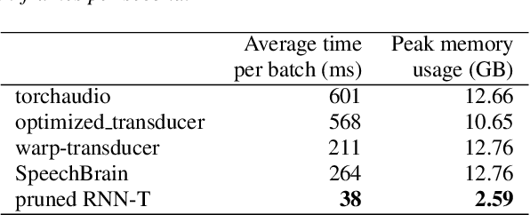 Figure 4 for Pruned RNN-T for fast, memory-efficient ASR training