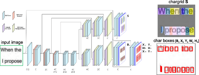 Figure 1 for Chargrid-OCR: End-to-end trainable Optical Character Recognition through Semantic Segmentation and Object Detection