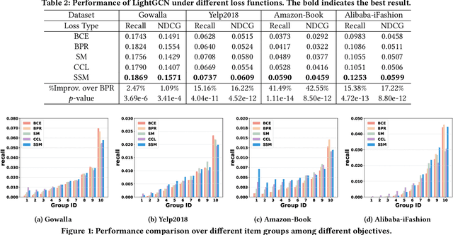 Figure 2 for On the Effectiveness of Sampled Softmax Loss for Item Recommendation