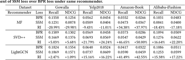 Figure 3 for On the Effectiveness of Sampled Softmax Loss for Item Recommendation