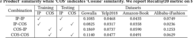 Figure 4 for On the Effectiveness of Sampled Softmax Loss for Item Recommendation