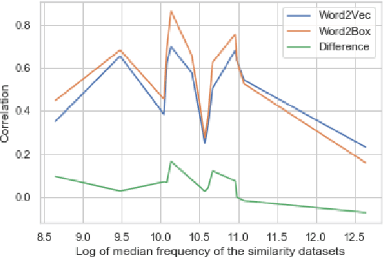 Figure 1 for Word2Box: Learning Word Representation Using Box Embeddings