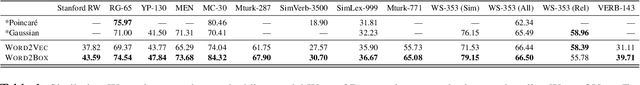Figure 2 for Word2Box: Learning Word Representation Using Box Embeddings
