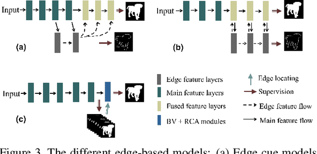 Figure 4 for BiconNet: An Edge-preserved Connectivity-based Approach for Salient Object Detection