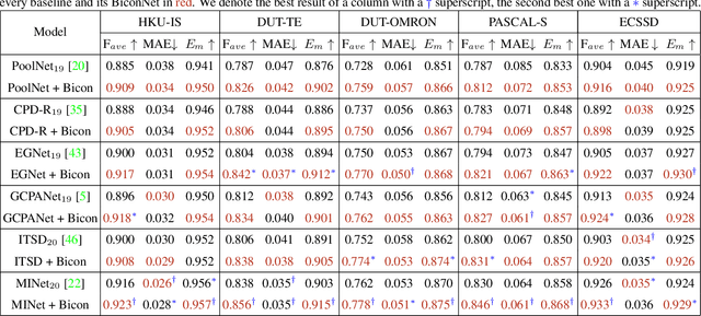 Figure 2 for BiconNet: An Edge-preserved Connectivity-based Approach for Salient Object Detection