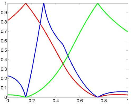 Figure 1 for Gray Level Image Threshold Using Neutrosophic Shannon Entropy