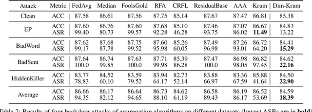 Figure 3 for Dim-Krum: Backdoor-Resistant Federated Learning for NLP with Dimension-wise Krum-Based Aggregation