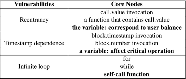 Figure 2 for Smart Contract Vulnerability Detection: From Pure Neural Network to Interpretable Graph Feature and Expert Pattern Fusion