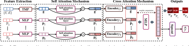 Figure 4 for Smart Contract Vulnerability Detection: From Pure Neural Network to Interpretable Graph Feature and Expert Pattern Fusion