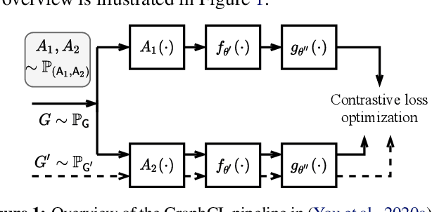 Figure 1 for Graph Contrastive Learning Automated