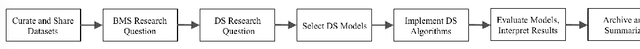 Figure 2 for How Data Scientists Work Together With Domain Experts in Scientific Collaborations: To Find The Right Answer Or To Ask The Right Question?