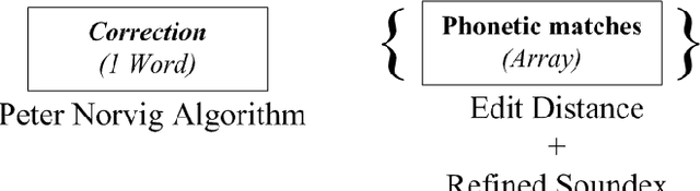 Figure 3 for Lexical Normalisation of Twitter Data
