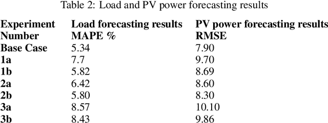 Figure 4 for Internet of Predictable Things (IoPT) Framework to Increase Cyber-Physical System Resiliency