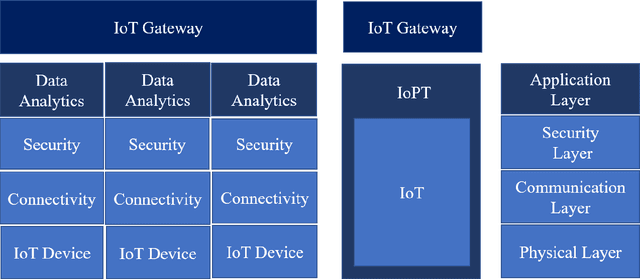 Figure 1 for Internet of Predictable Things (IoPT) Framework to Increase Cyber-Physical System Resiliency