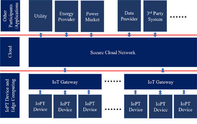 Figure 3 for Internet of Predictable Things (IoPT) Framework to Increase Cyber-Physical System Resiliency