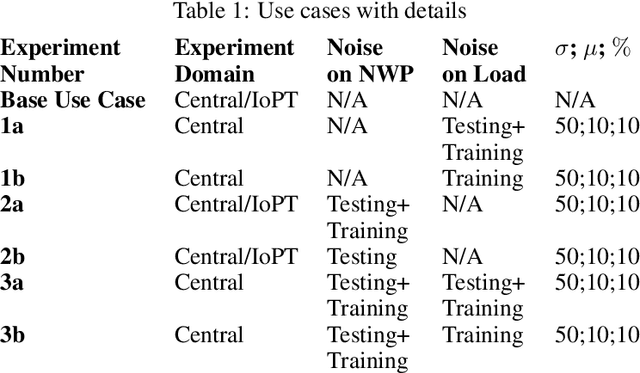 Figure 2 for Internet of Predictable Things (IoPT) Framework to Increase Cyber-Physical System Resiliency