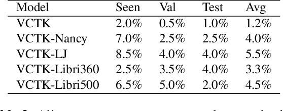 Figure 3 for Pretraining Strategies, Waveform Model Choice, and Acoustic Configurations for Multi-Speaker End-to-End Speech Synthesis