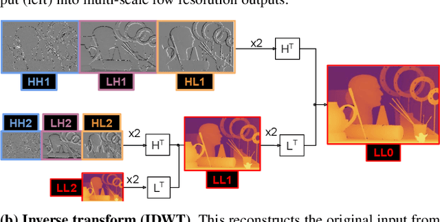 Figure 3 for Single Image Depth Estimation using Wavelet Decomposition