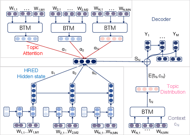 Figure 2 for Modeling Topical Relevance for Multi-Turn Dialogue Generation