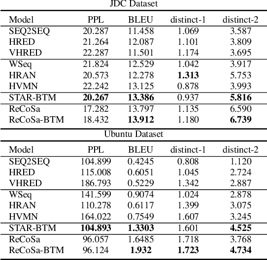 Figure 3 for Modeling Topical Relevance for Multi-Turn Dialogue Generation
