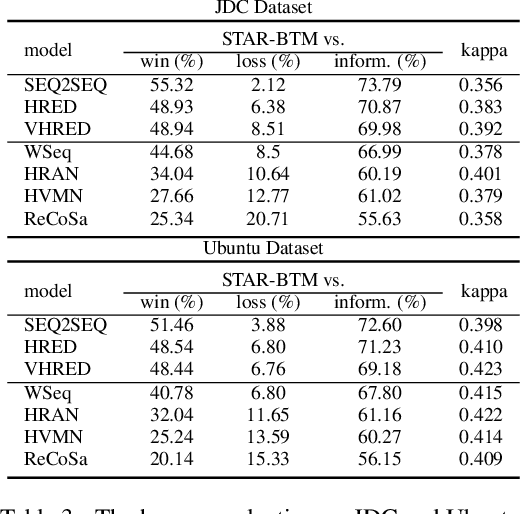 Figure 4 for Modeling Topical Relevance for Multi-Turn Dialogue Generation
