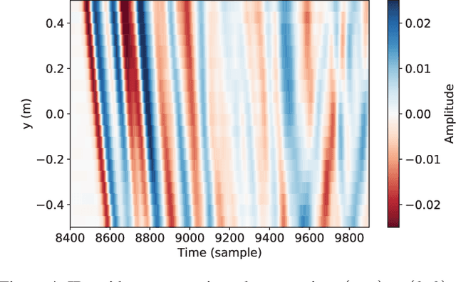 Figure 4 for MeshRIR: A Dataset of Room Impulse Responses on Meshed Grid Points For Evaluating Sound Field Analysis and Synthesis Methods