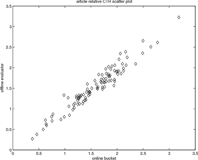 Figure 3 for Unbiased Offline Evaluation of Contextual-bandit-based News Article Recommendation Algorithms