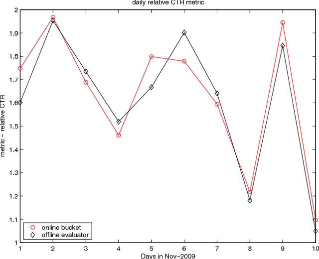 Figure 4 for Unbiased Offline Evaluation of Contextual-bandit-based News Article Recommendation Algorithms