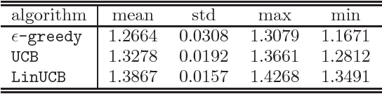 Figure 2 for Unbiased Offline Evaluation of Contextual-bandit-based News Article Recommendation Algorithms