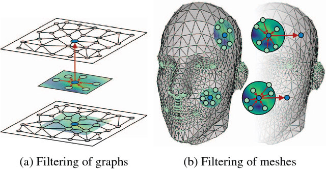 Figure 1 for SplineCNN: Fast Geometric Deep Learning with Continuous B-Spline Kernels