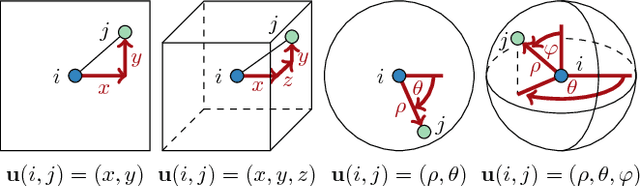 Figure 3 for SplineCNN: Fast Geometric Deep Learning with Continuous B-Spline Kernels