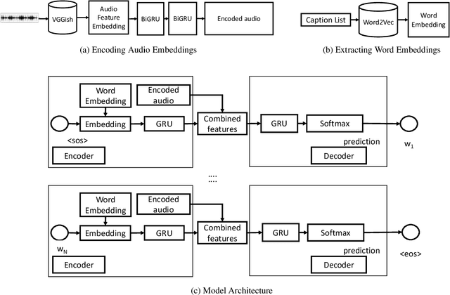 Figure 3 for Audio Captioning using Gated Recurrent Units